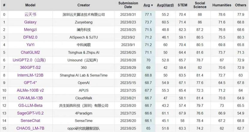 C-Eval中文大模型榜单更新 “918博天堂书”位列第一